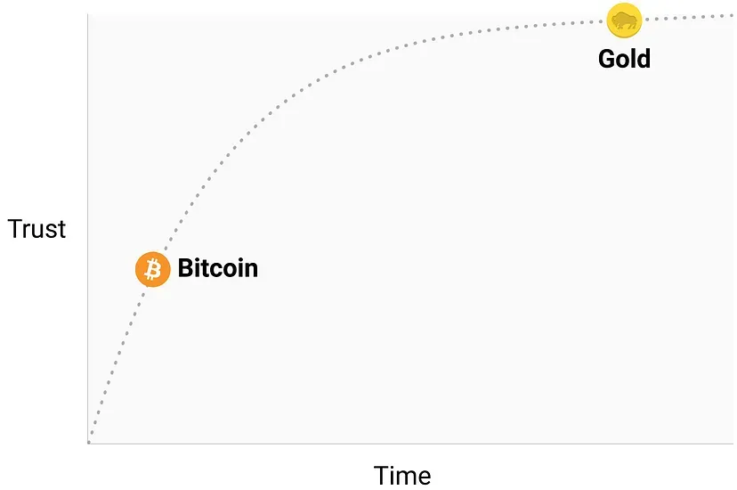 Trust vs Time
